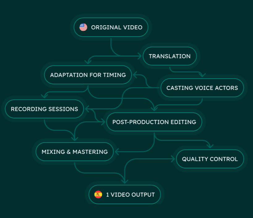Traditional dubbing process flowchart